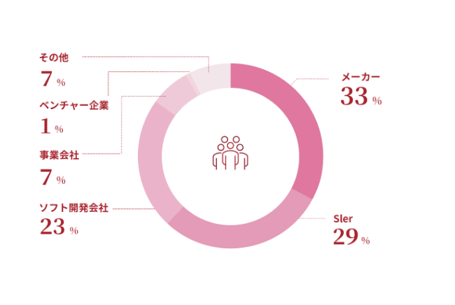 前職の業種のグラフ：メーカー33%、SIer：29%、ソフト開発会社：23%、事業会社：7%、ベンチャー企業：1%、その他：7%