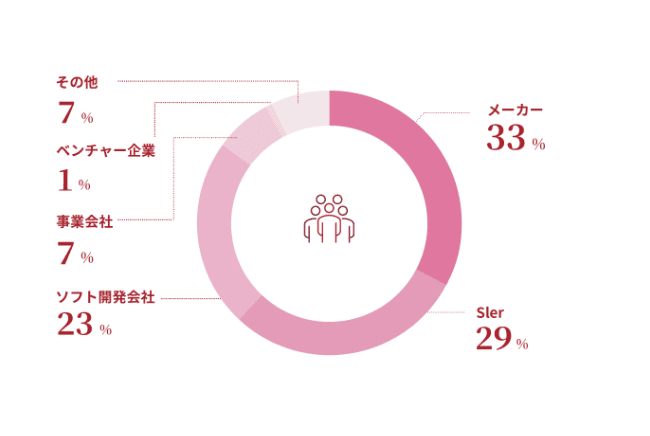 前職の業種のグラフ:メーカー33%、SIer:29%、ソフト開発会社:23%、事業会社:7%、ベンチャー企業:1%、その他:7%
