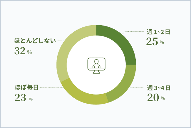 テレワークの頻度はどれくらい？