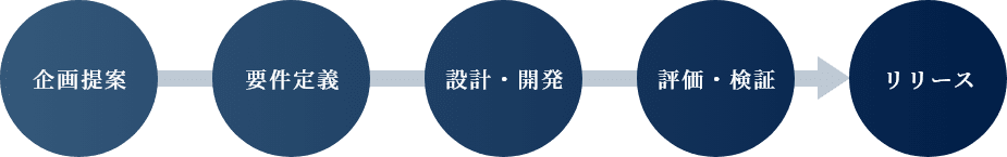 企画提案 要件定義 設計・開発 評価・検証 リリース