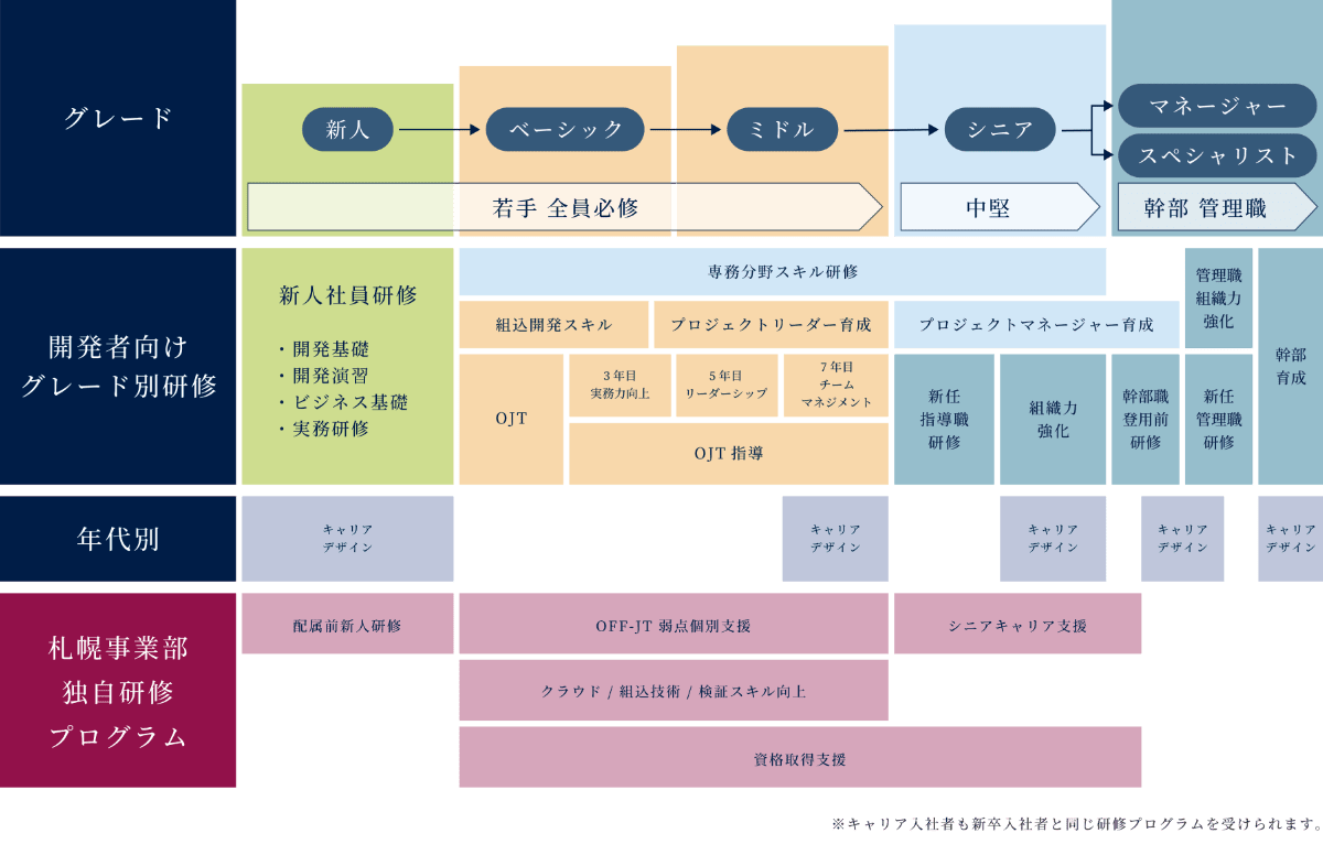 エンジニア育成プログラム