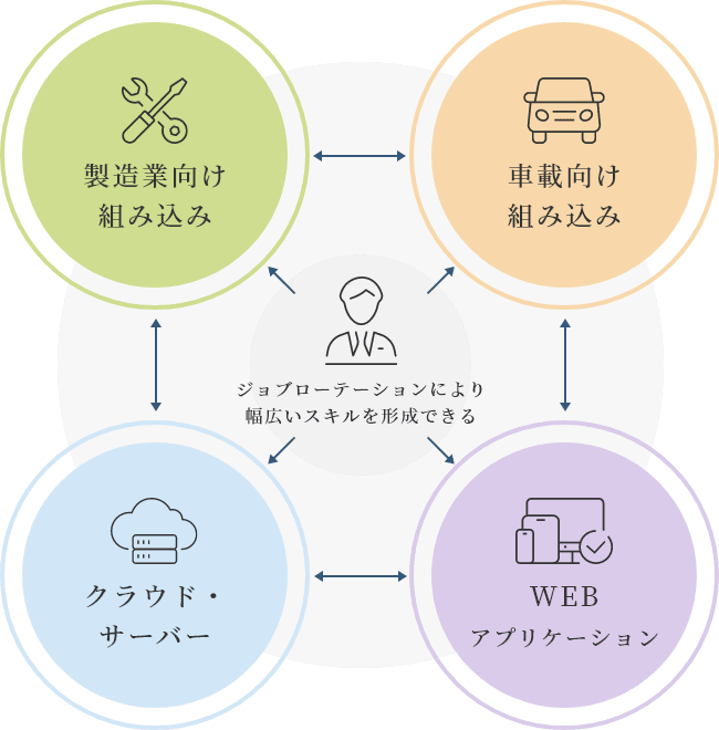 西日本事業本部人財育成の概要図