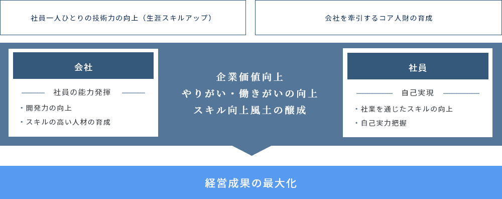 社員一人ひとりの技術力の向上、会社を牽引するコア人財の育成をおこなうことで、企業価値向上、やりがい・働きがいの向上、スキル向上風土の醸成を目指すことをあらわした図。