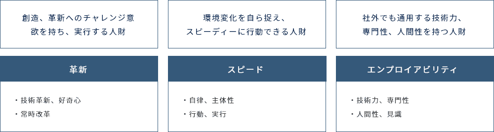 創造、革新へのチャレンジ意欲を持ち、実行する人財・環境変化を自ら捉え、スピーディに行動できる人財、社外でも通用する技術力、専門性、人間性をもつ人財。