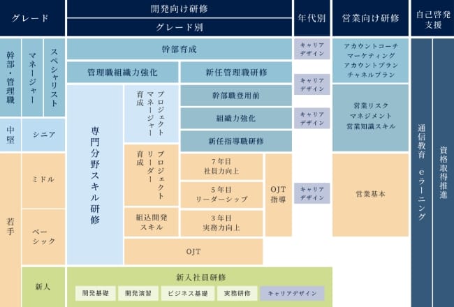 教育研修制度の体系図
