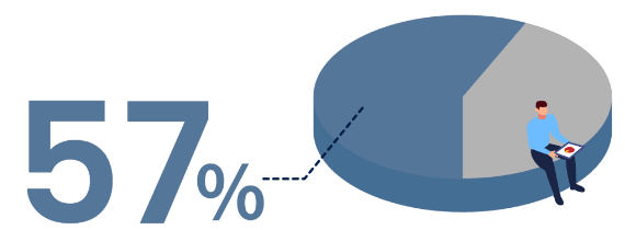 全社リモートワーク率 57%