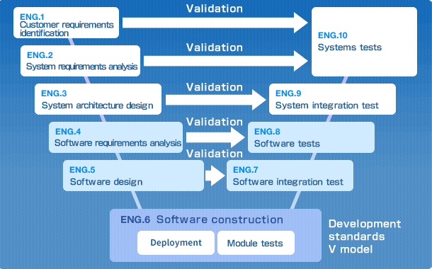 Development standards V model
