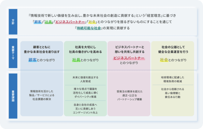 方針内容についての図