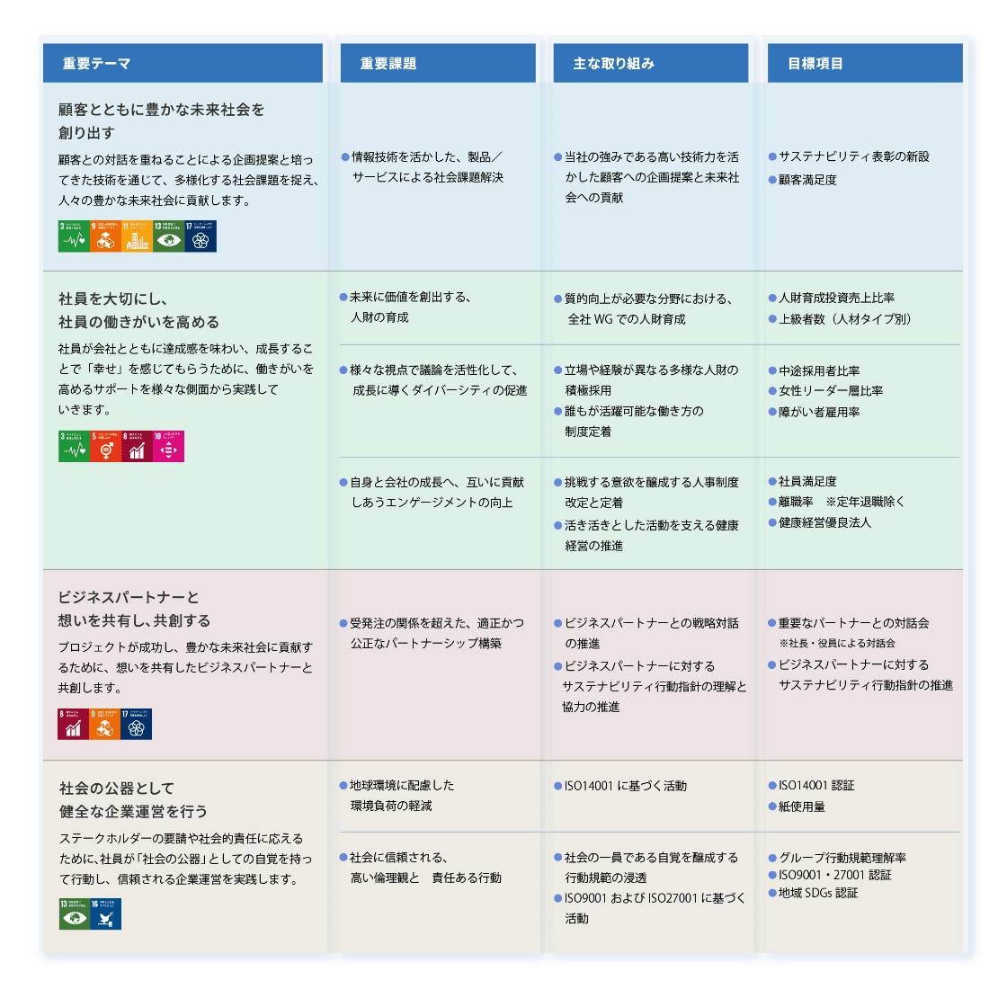 主な取り組み・目標項目についての図