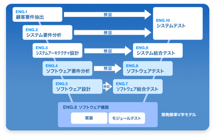 開発標準V字モデルについての図