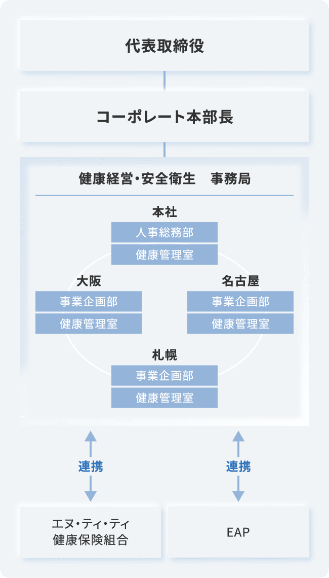 推進体制の図