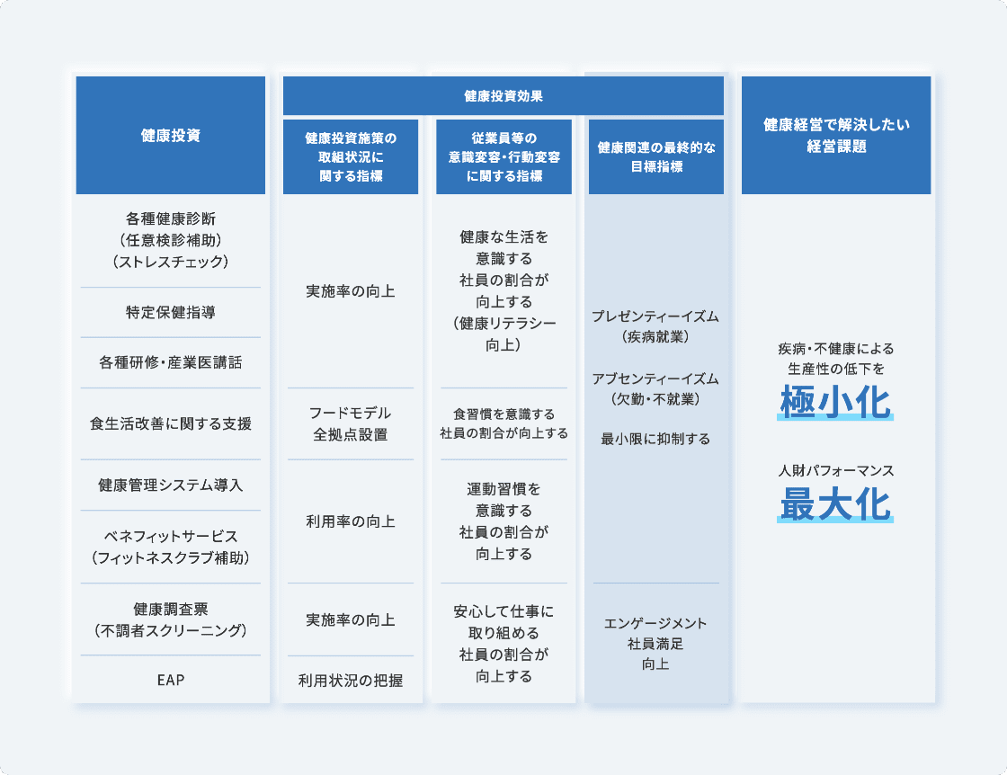 健康経営戦略マップ