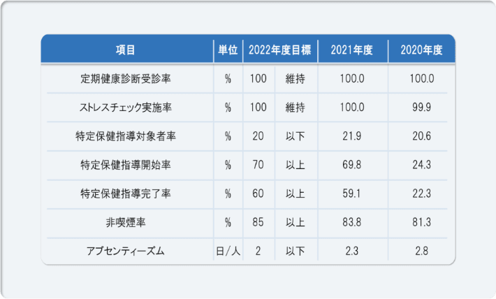 健康経営に関する指標