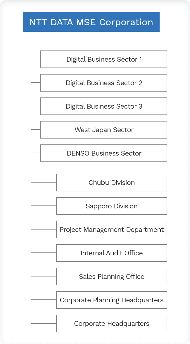 Organization chart