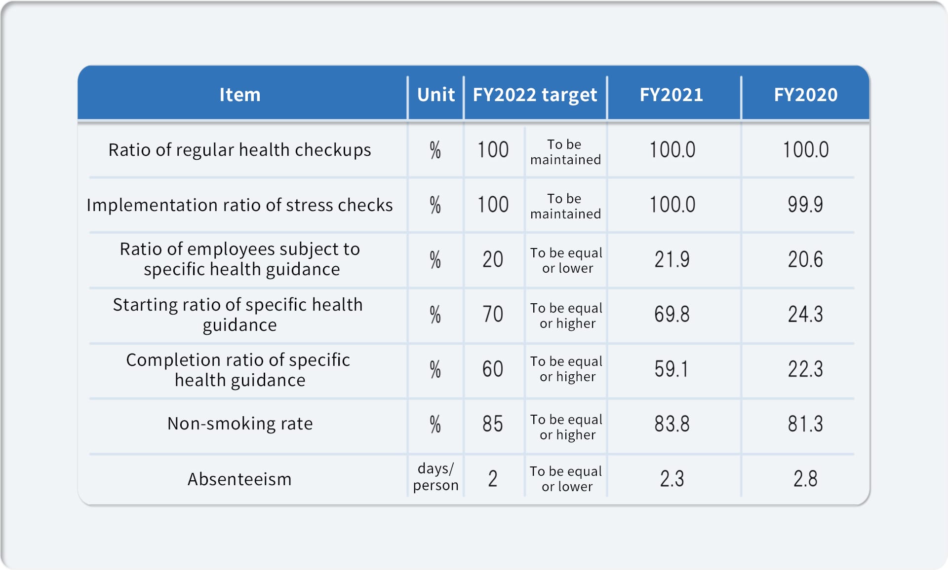 About indicators of health and productivity management