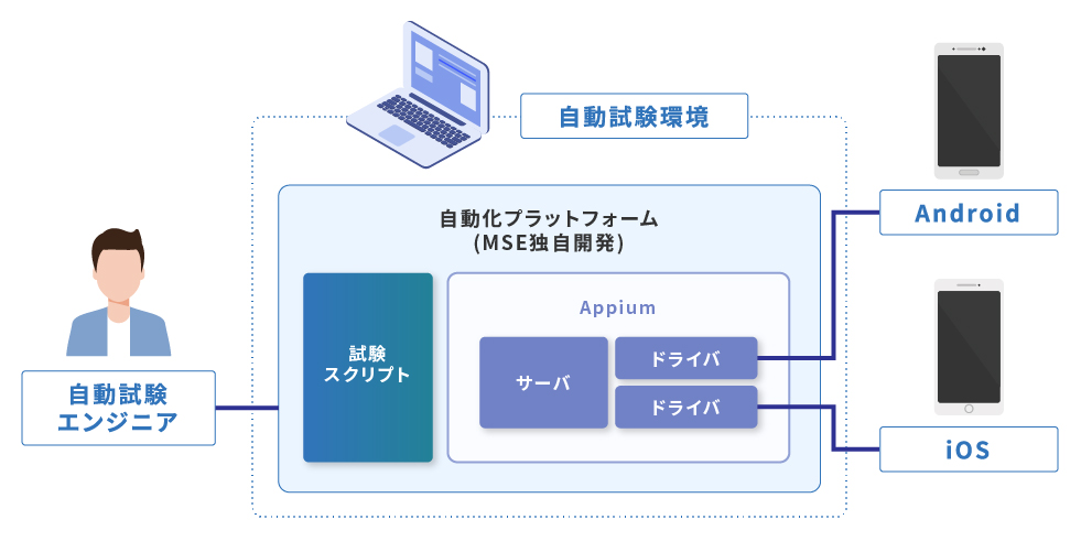 MSE独自開発の自動試験プラットフォームに関する図