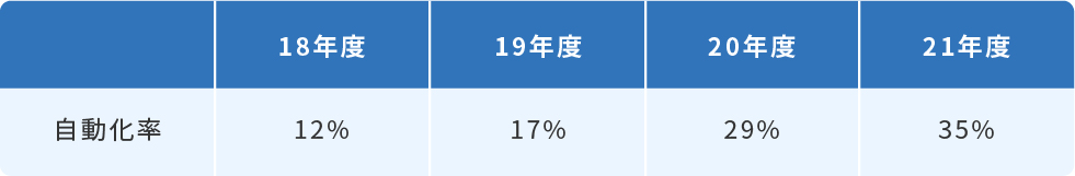 自動化率の表