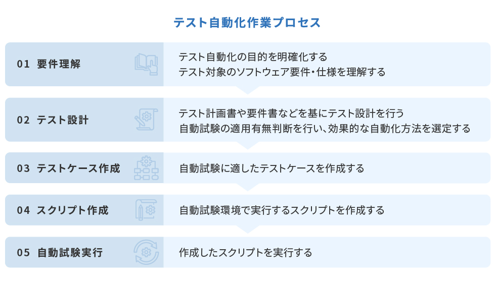 テスト自動化作業プロセス