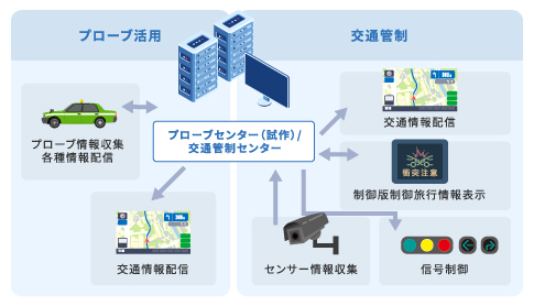 高度道路交通システム（ITS）に関する図