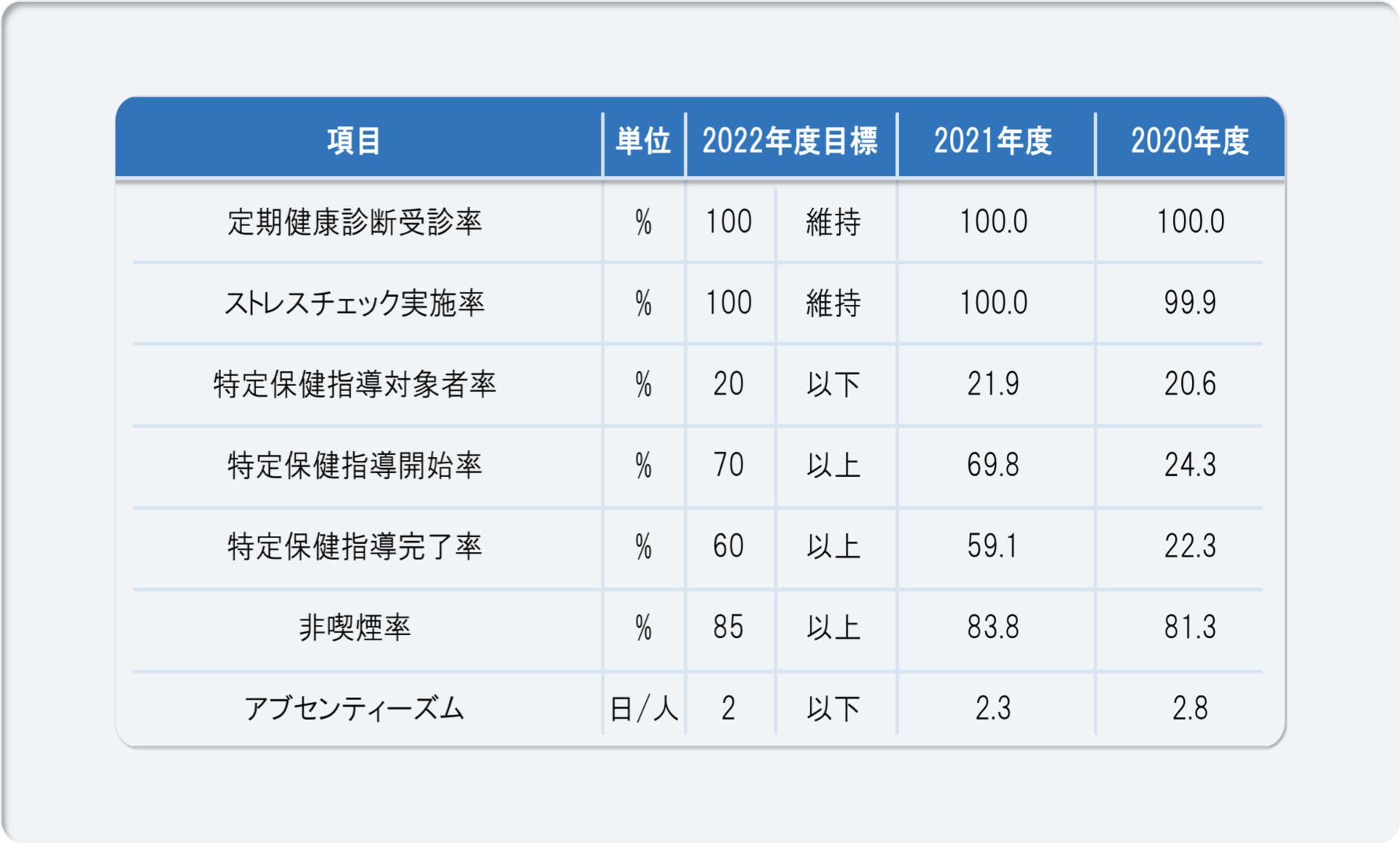 健康経営に関する指標