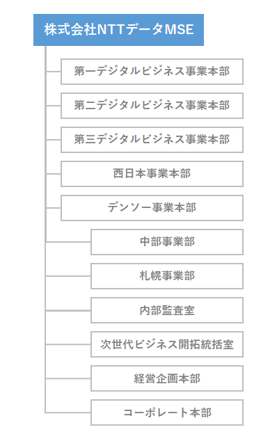 組織図