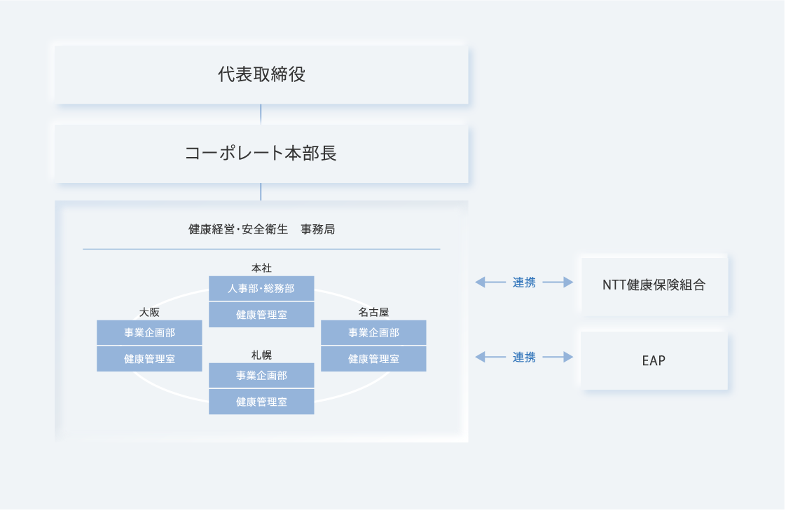 推進体制