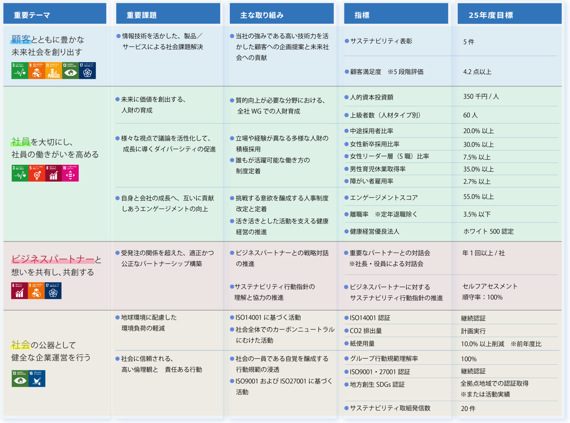 主な取り組み・目標項目についての図