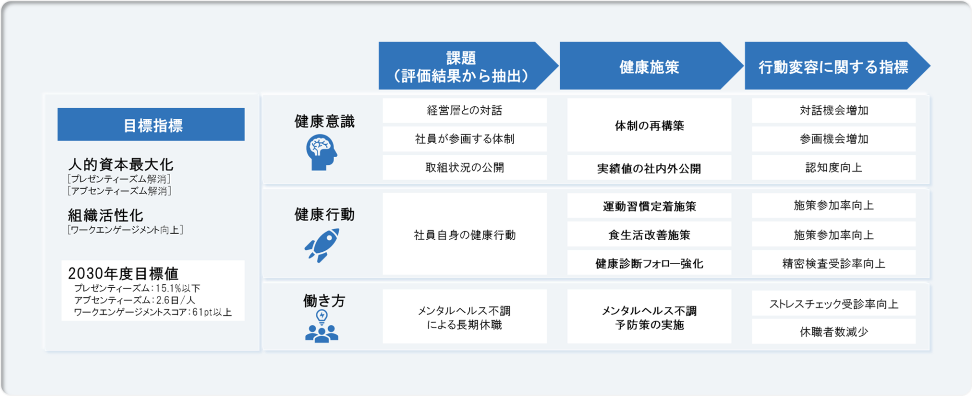 健康経営戦略マップ