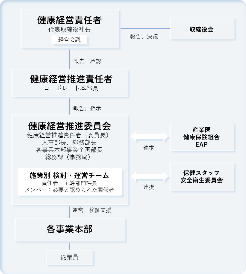 健康経営推進体制