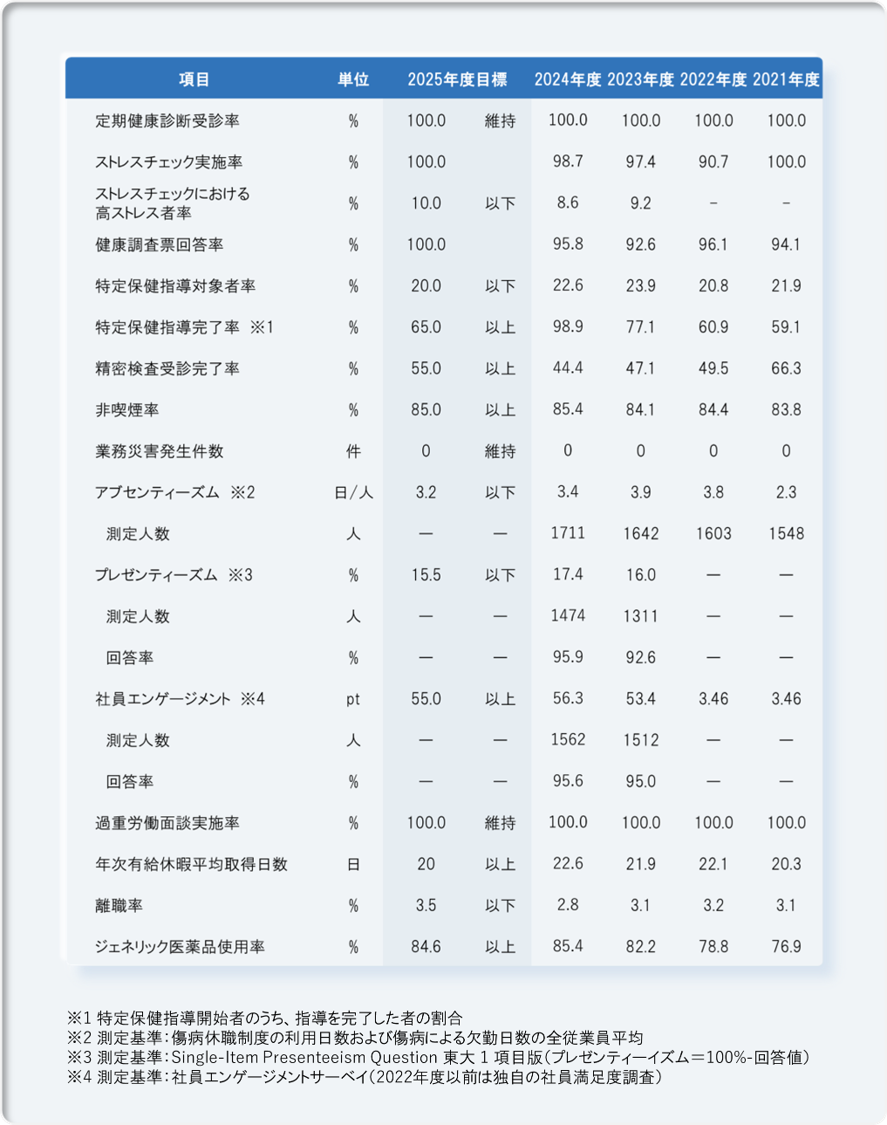 健康経営に関する指標