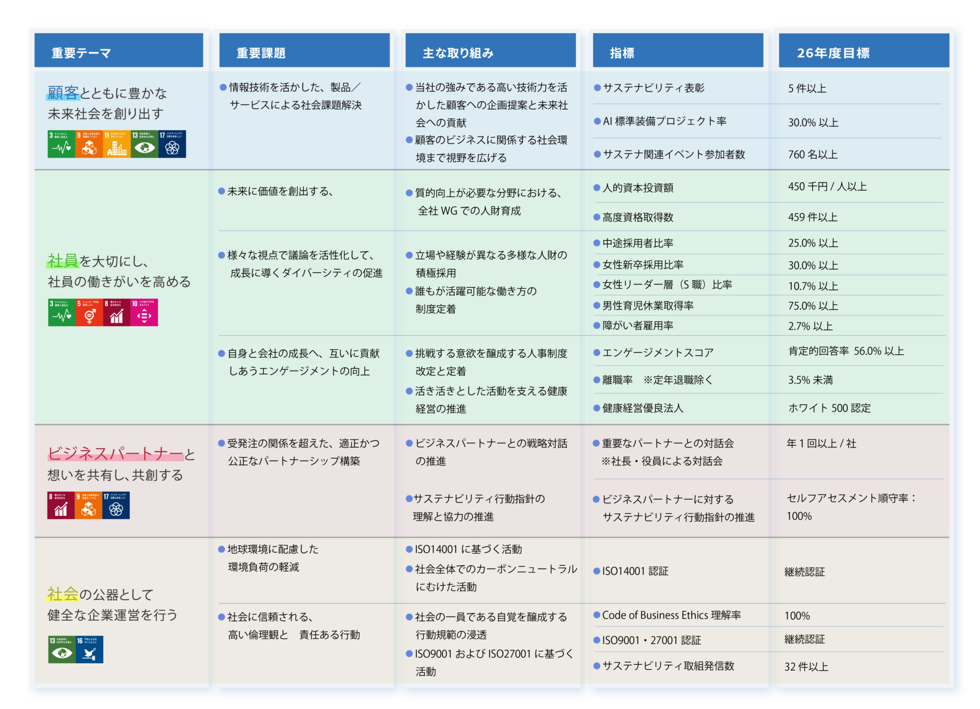 主な取り組み・目標項目についての図