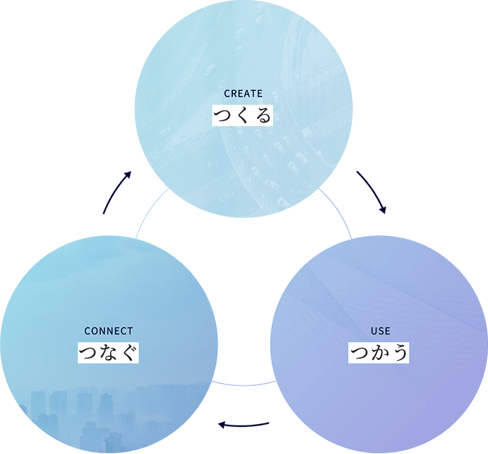 つくる、つかう、つなぐのサイクルの図