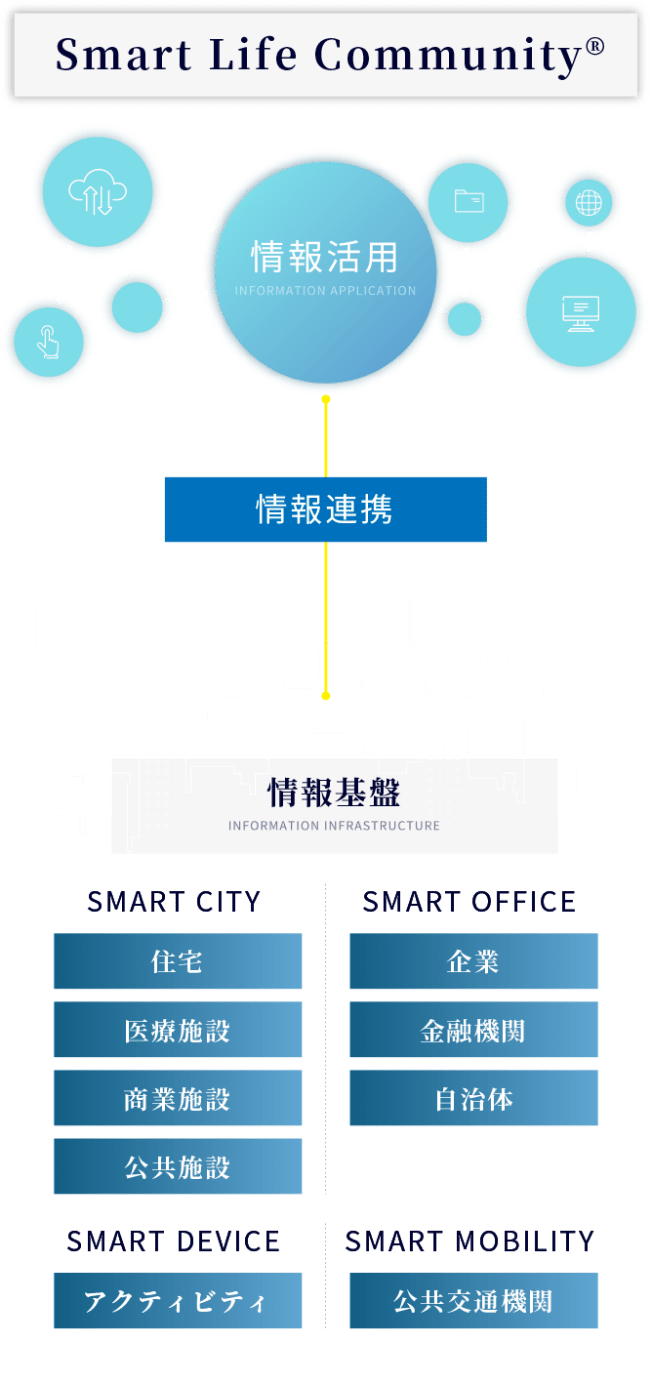 Smart Life Communityの図