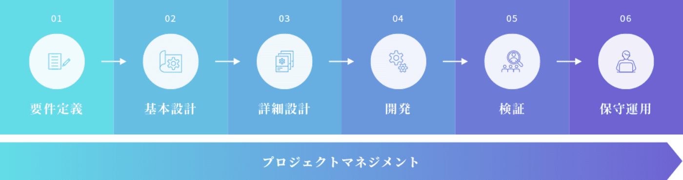 01要件定義 02基本設計 03詳細設計 04開発 05検証 06保守運用