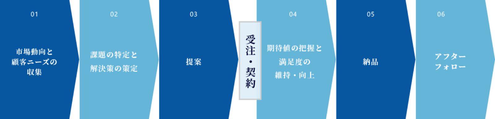 01既存クライアントからの相談、既存クライアントからの引き合い 02ヒアリング 03提案 受注・契約 04進行管理 05納品 06アフターフォロー