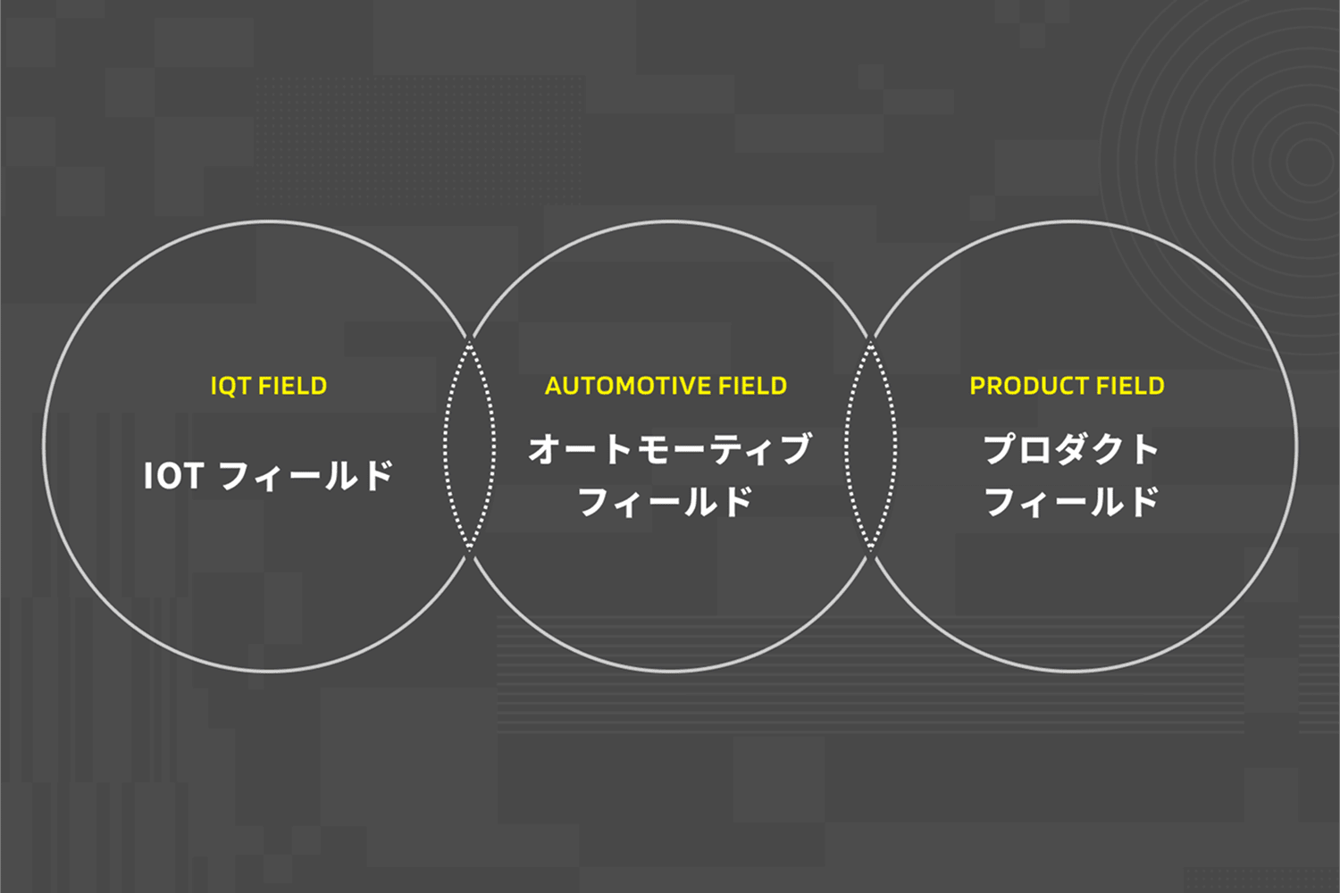 IOTフィールド、オートモーティブフィールド、プロダクトフィールド
